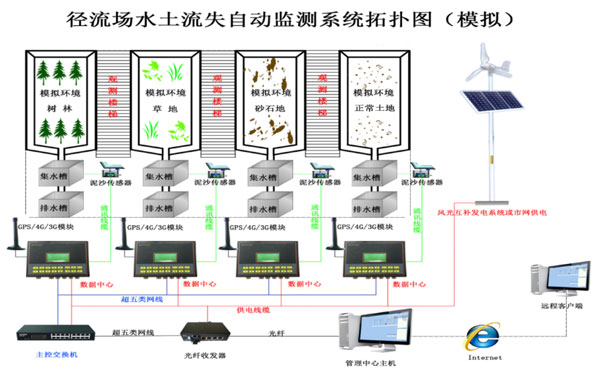 水土流失监测设备