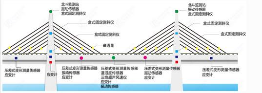 桥梁在线监测系统