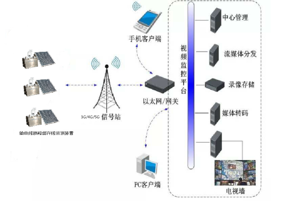 物联网林区火险智能监测系统